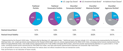 Invest-In-Riskier-Assets-to-Lower-Your-Portfolios-Risk-chart