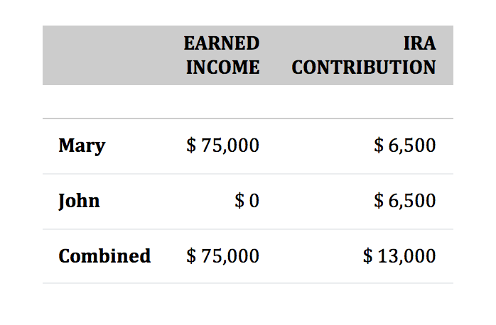 IRA Chart Example copy 500