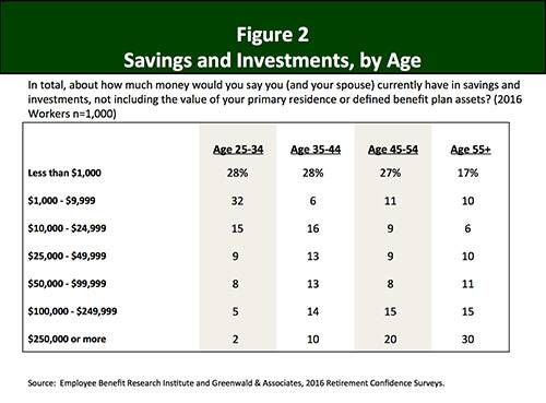 Retirement Confidence Survey