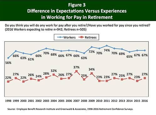 Retirement Confidence Survey embed chart 2 b