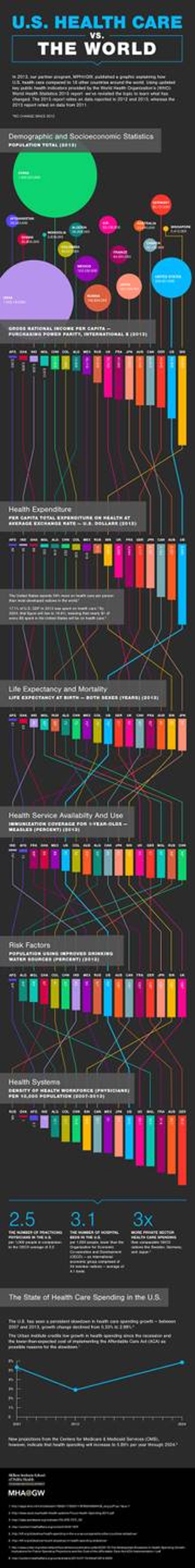 US Health Care Higher Cost Doesnt Equal Quality infographic embed