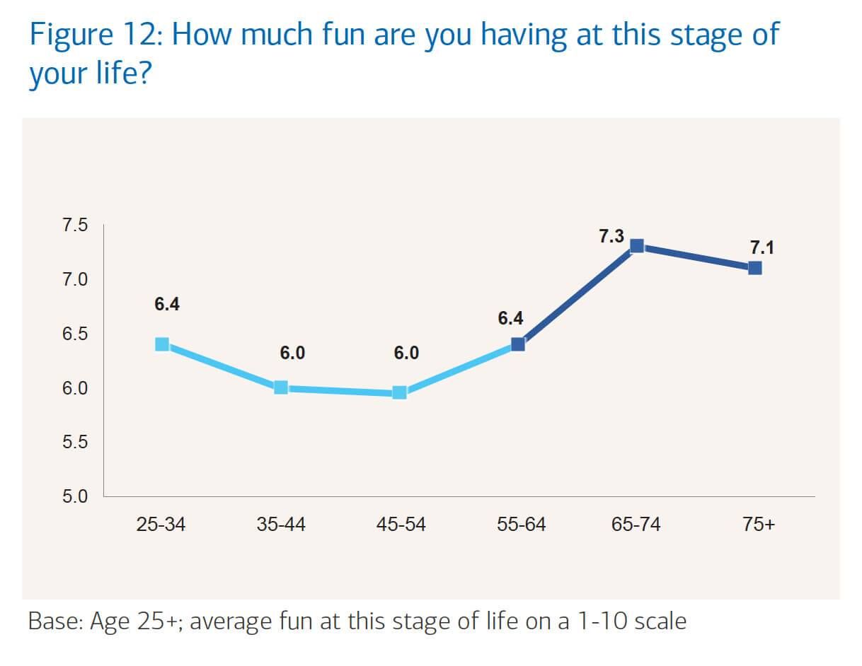 Leisure in Retirement Beyond the Bucket List chart embed