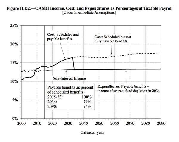 Social Security Taxable Payroll Chart