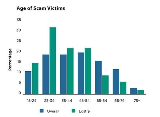 Age of Scam Victims chart embed