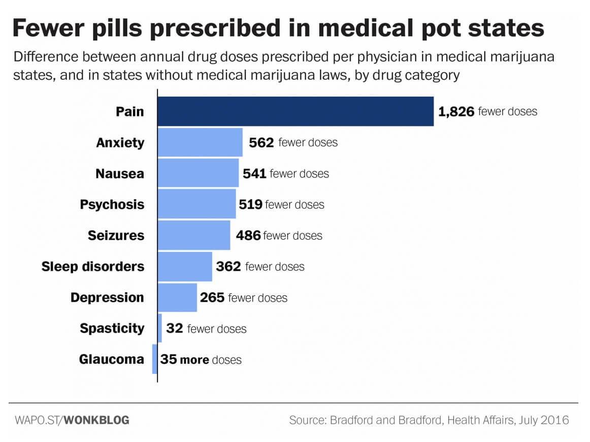 When Medical Marijuana is Allowed Patients Use Fewer Meds chart embed