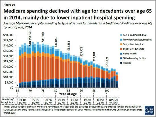 Younger Seniors Amass More End of Life Care than Oldest Americans embed chart