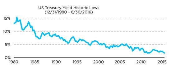 How to Invest for Income in Todays Low Yield World chart embed