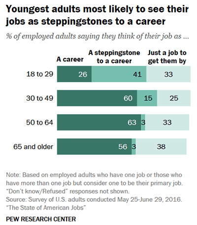 percent_of_employed_adults_saying_they_think_of_job