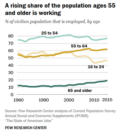 percent_of_older_civilian_popuation_that_is_employed_by_age