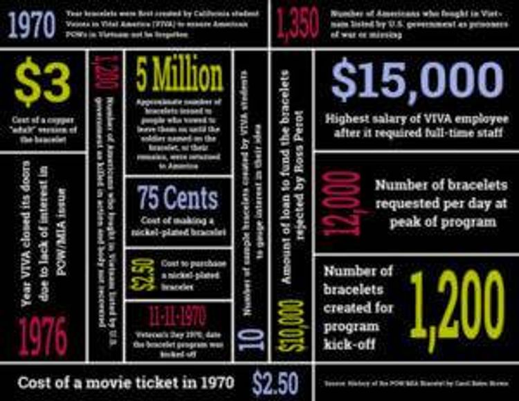 POW/MIA bracelet infographic