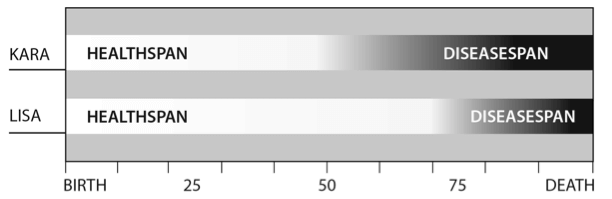 Healthspan vs Diseasespan