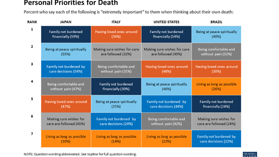 How Countries Compare in End-of-Life Planning and Views on Death