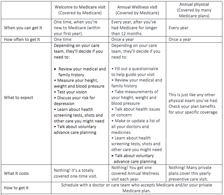 Annual Wellness Visits, to Medicare Visits, Annual Physicals