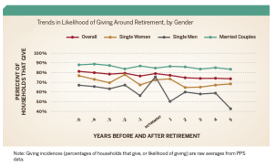 around retirement figure 2