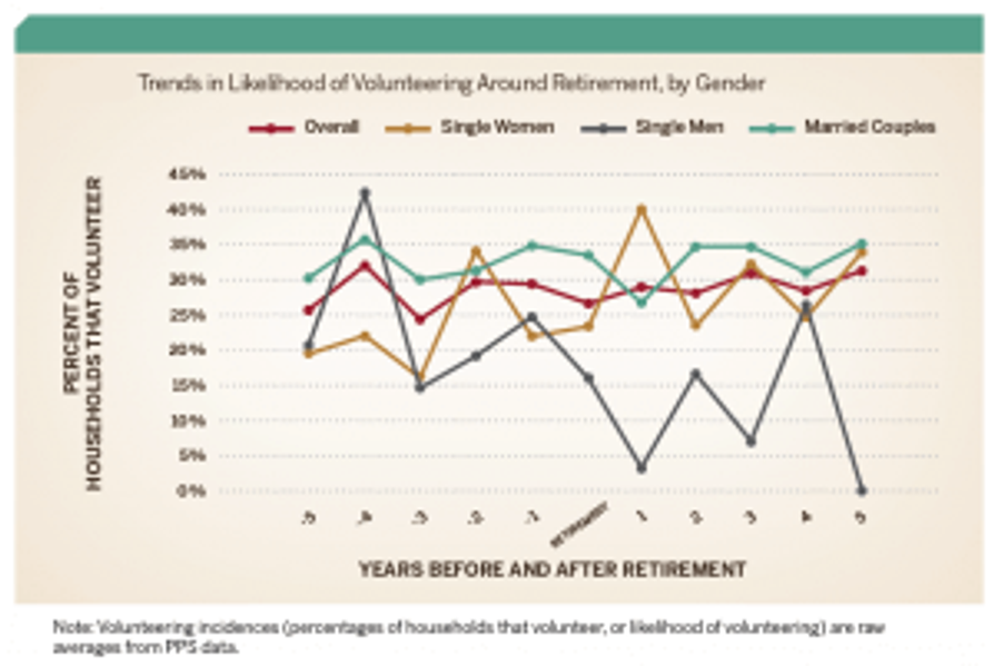 around retirement figure 7