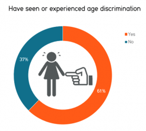 AARP Survey on Age Discrimination CHART