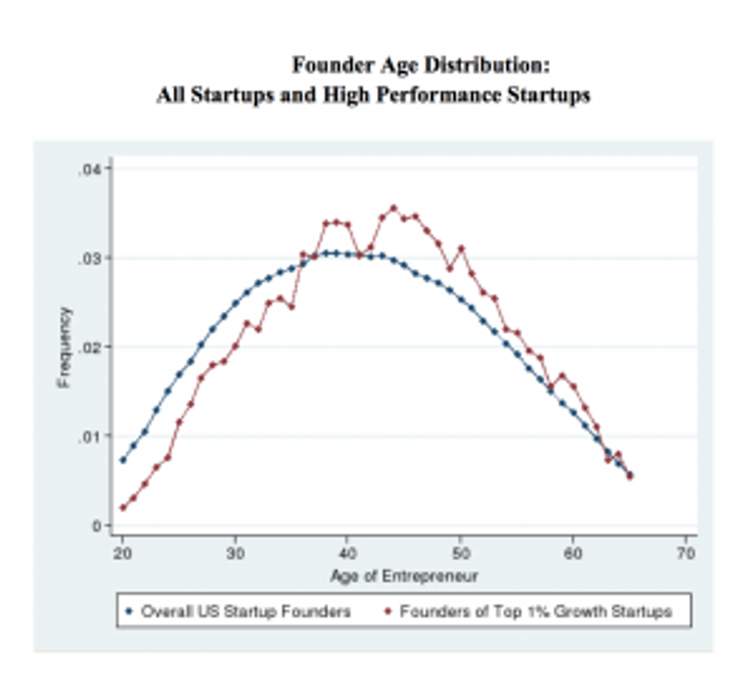 Proof That Midlife Entrepreneurs Are the Most Successful Chart