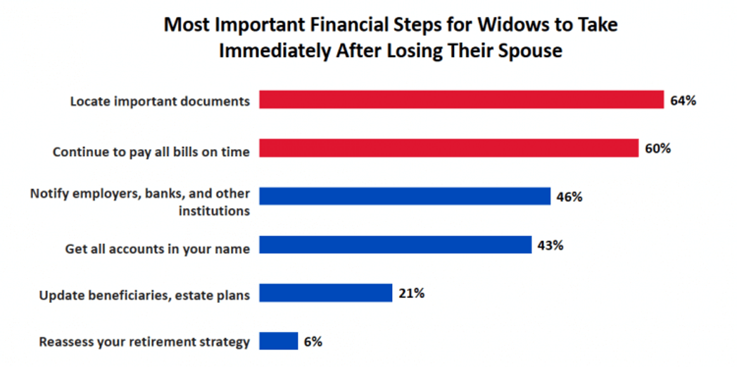 Most Important Financial Steps for Widows