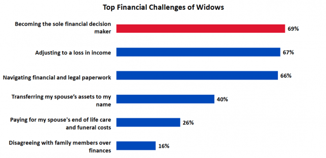 Top Financial Challenges of Widows