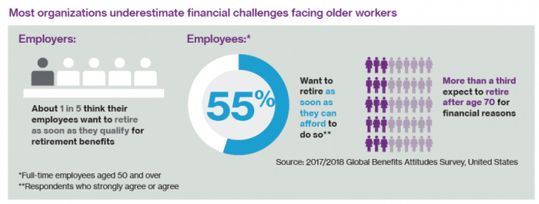 Studies About Older Workers, Employers and Retirement