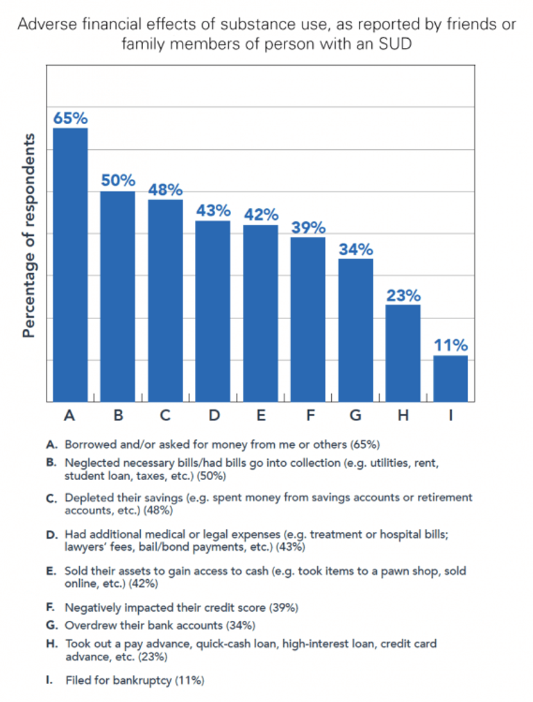 The Financial Costs of Addiction and Substance Abuse