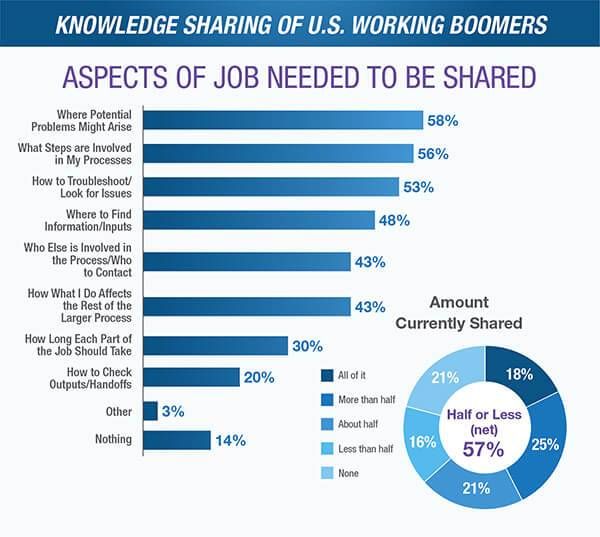 knowledge sharing of US working boomers