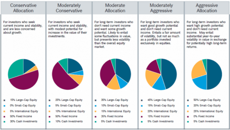 How to Assess Asset Allocation in Your Investment Portfolio