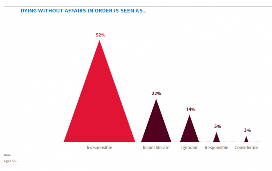 dying without affairs in order