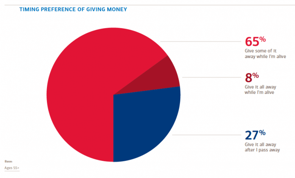 timing prefence of giving money