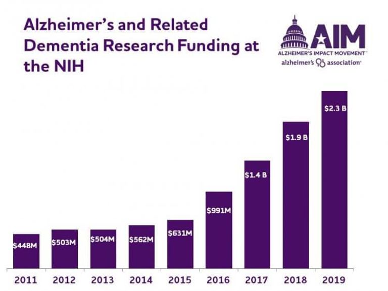 10-years-after-the-national-alzheimer-s-report-any-progress