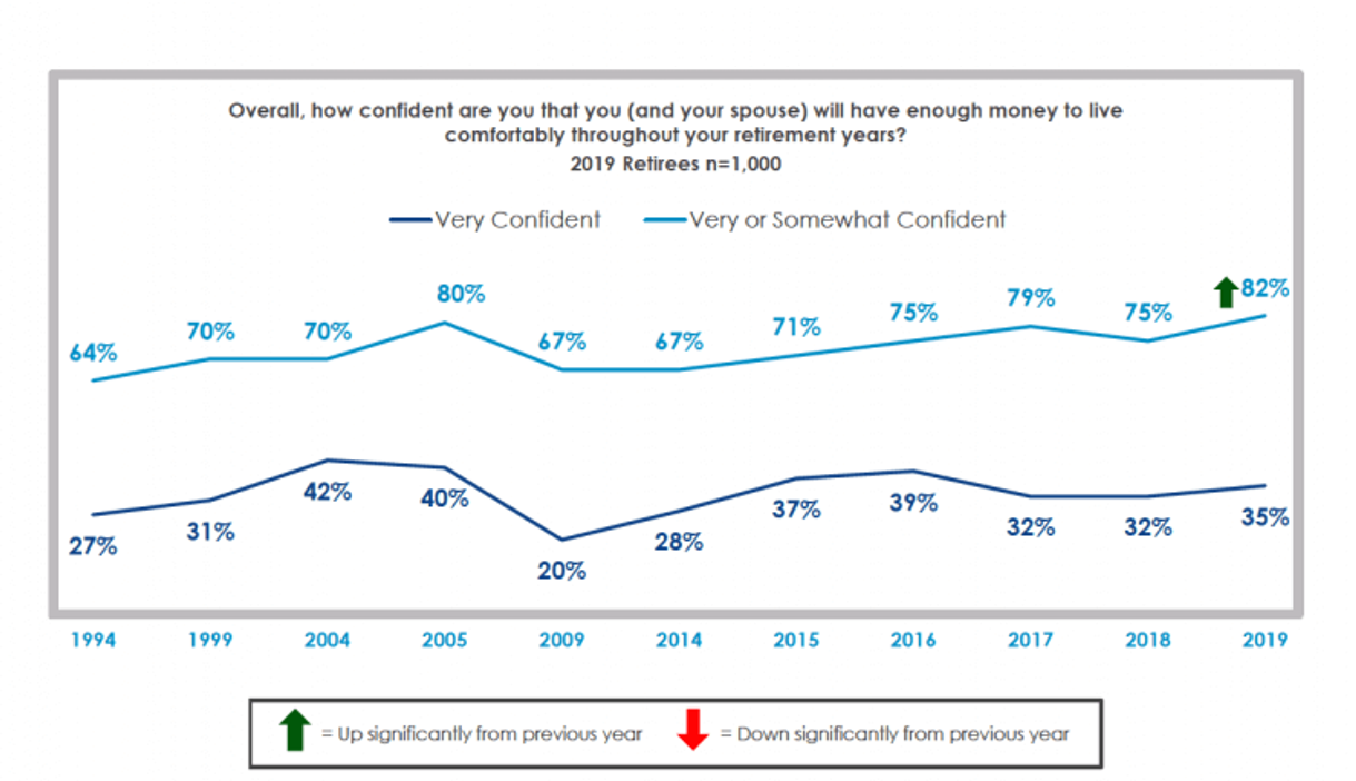 Up from last year, over 8 in 10 retirees are at least somewhat confident they will have enough money to live comfortably in retirement, though the share very confident remains unchanged.