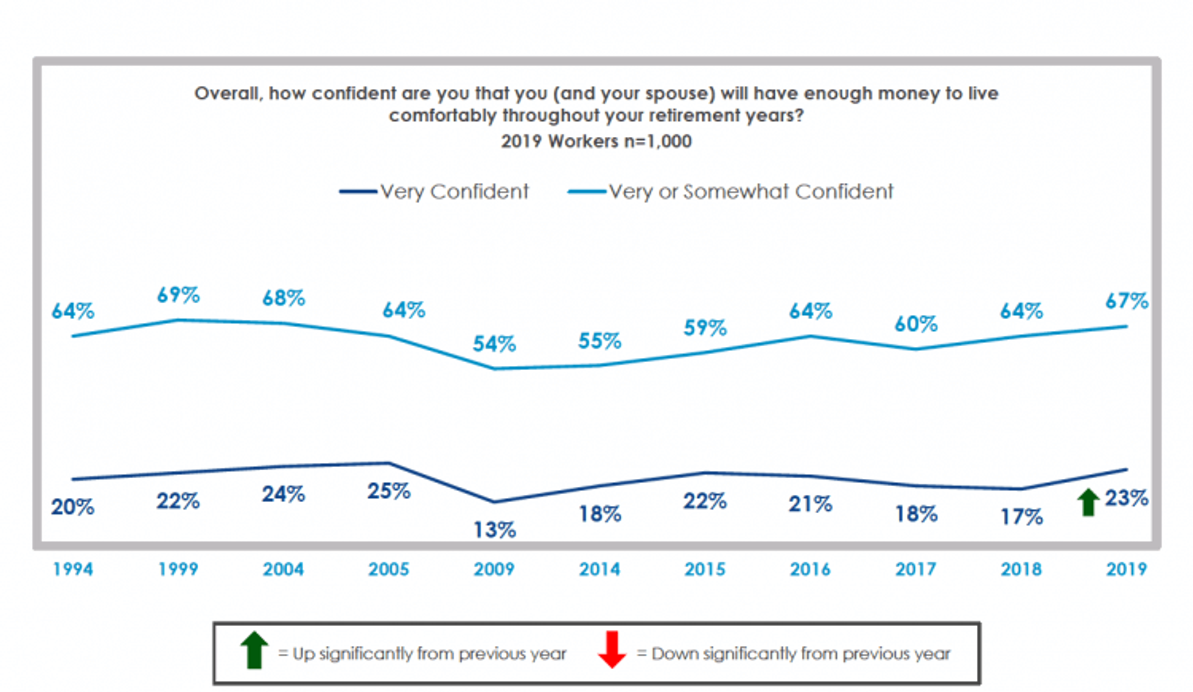 Up slightly from last year, two in three workers are confident they will have enough money for retirement, although the share who feel very confident has risen.