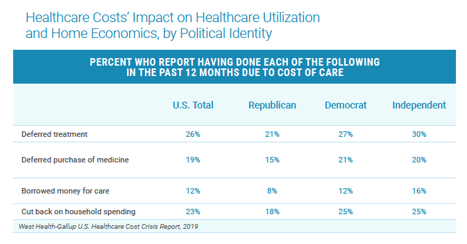 healthcare costs impact on healthcare utilization