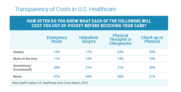 transparency of costs in us healthcare