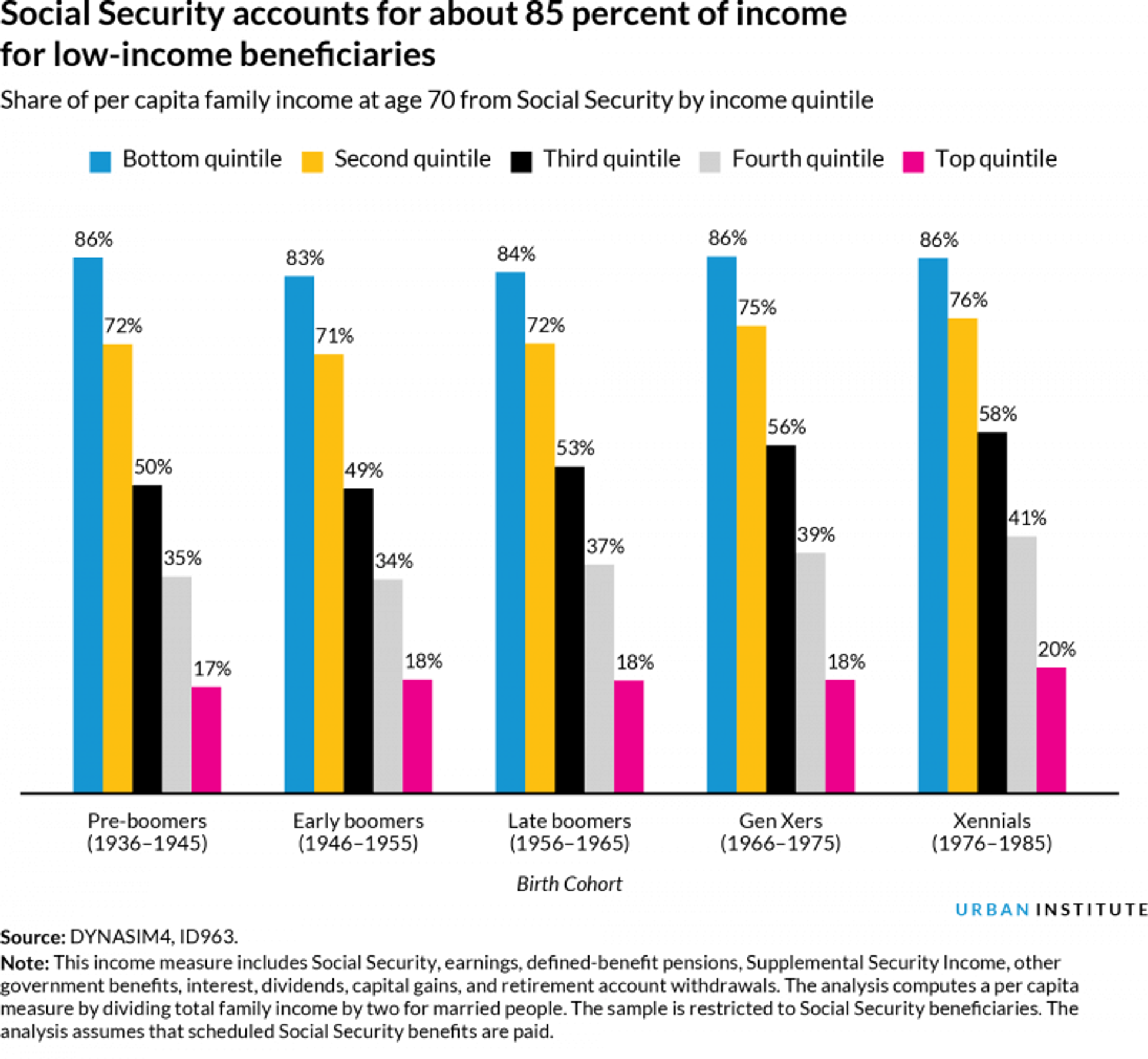 Chart showing that Social Social makes up about 85 percent of income for low-income beneficiaries