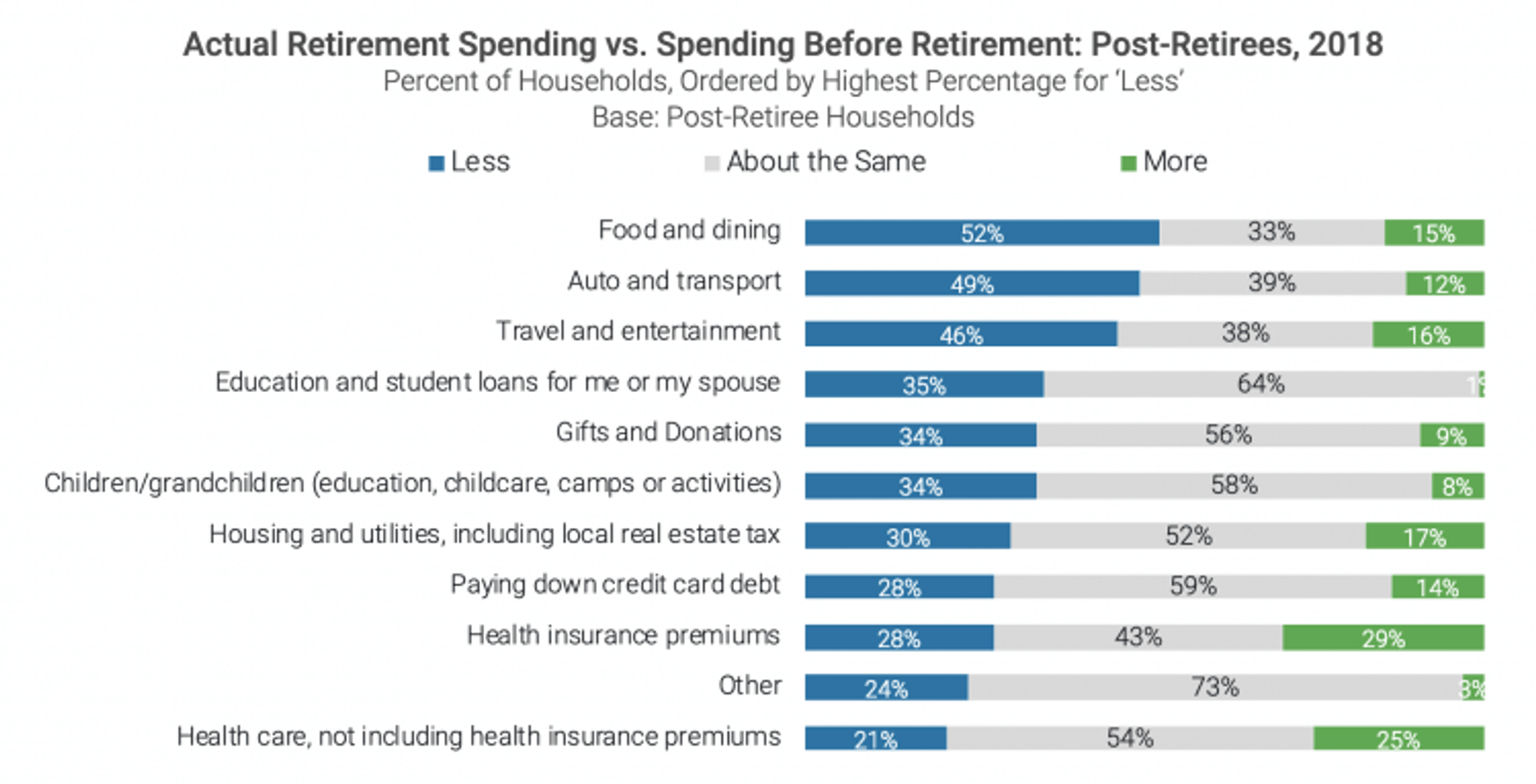 Actual retirement spending vs. spending before retirement data, from 2018