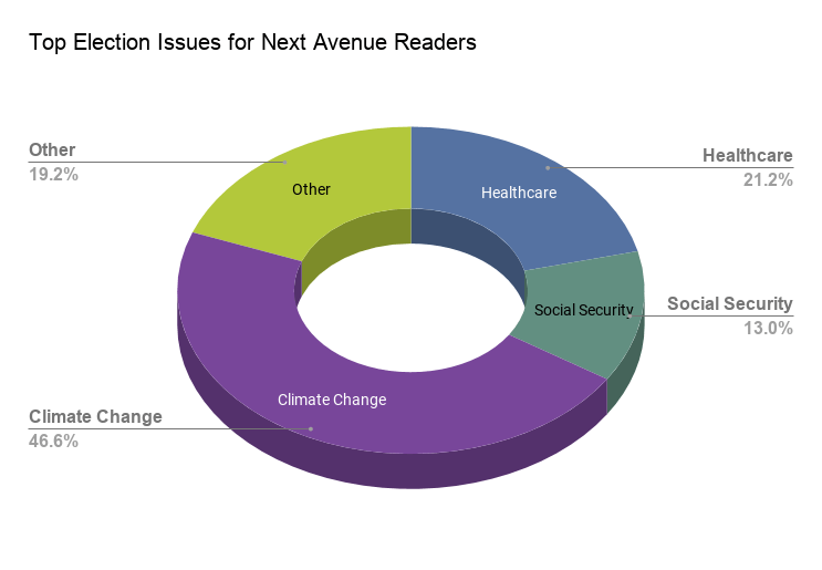 Pie chart of responses