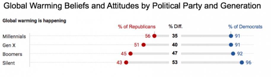 Chart showing beliefs in global warming by generation and political party