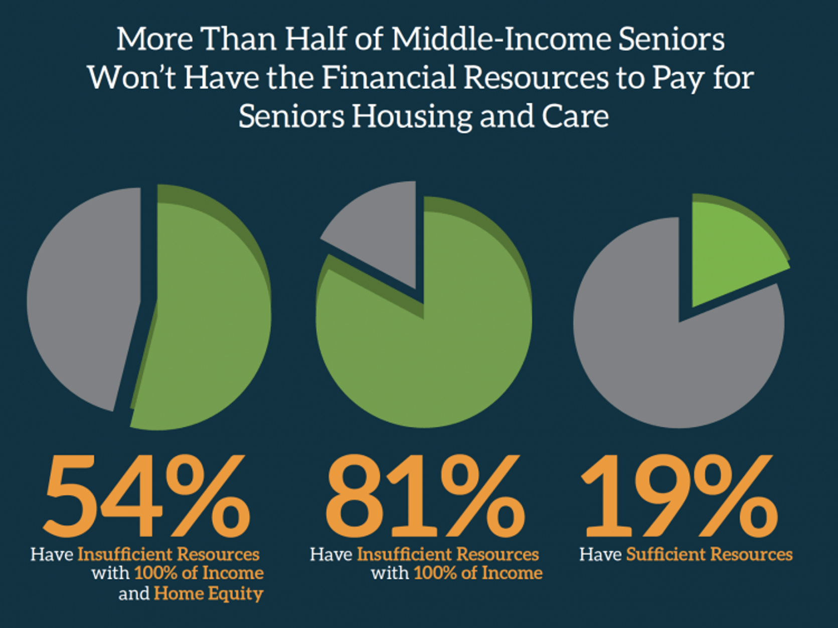 54% of middle-income Americans age 75 or older won’t be able to afford such housing (independent living, assisted living, memory care, skilled nursing and post-acute care facilities) in 2029.