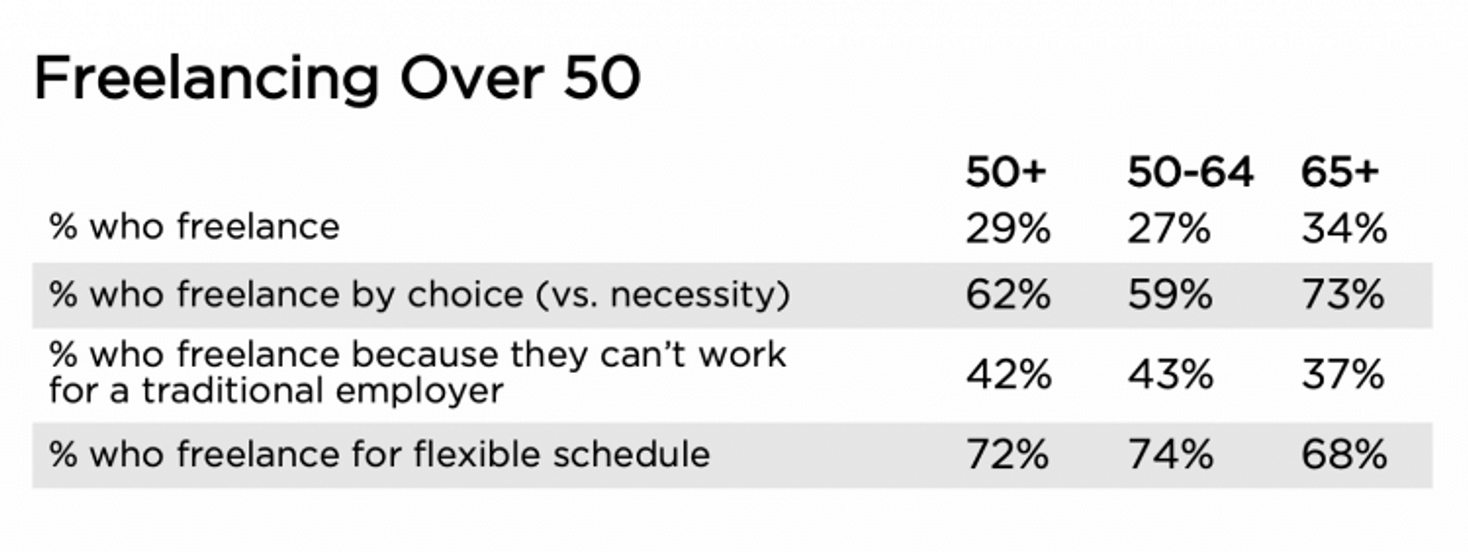Data about freelancers over the age of 50