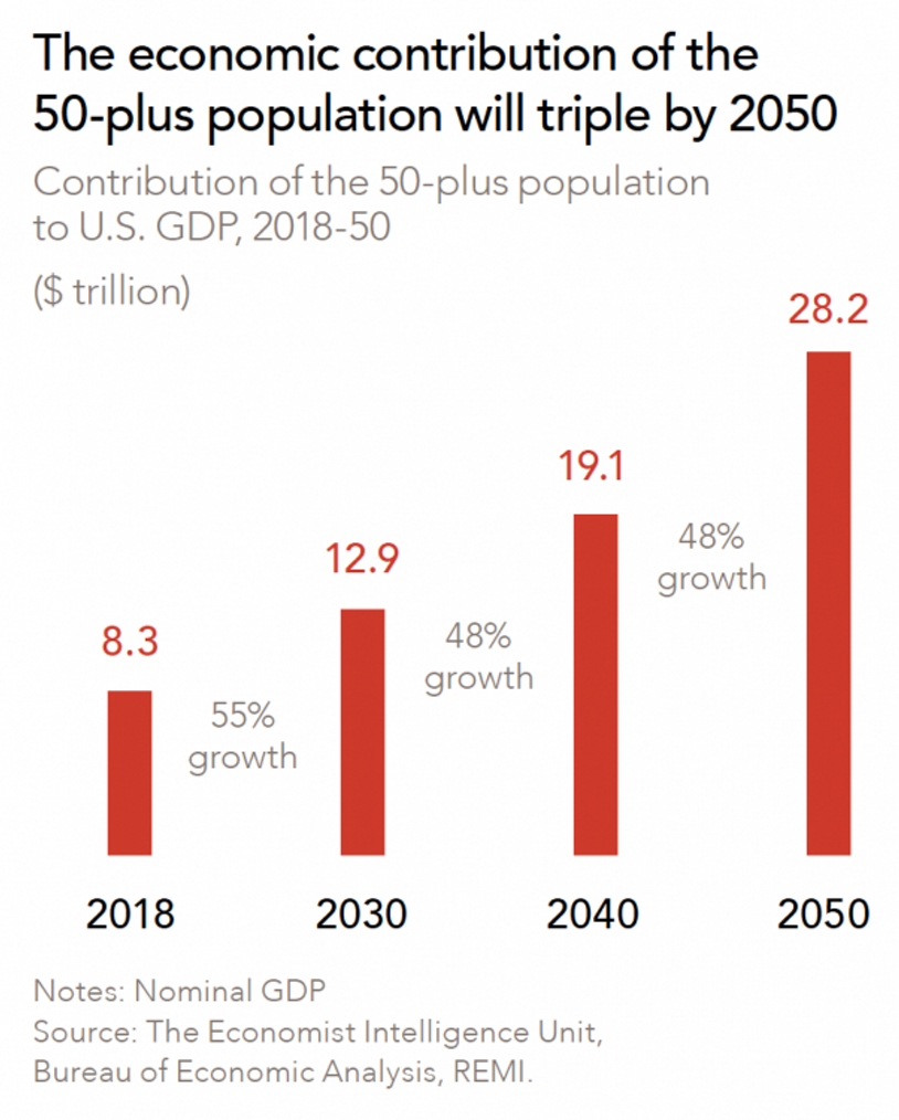 chart showing the economic contribution of 50+ population