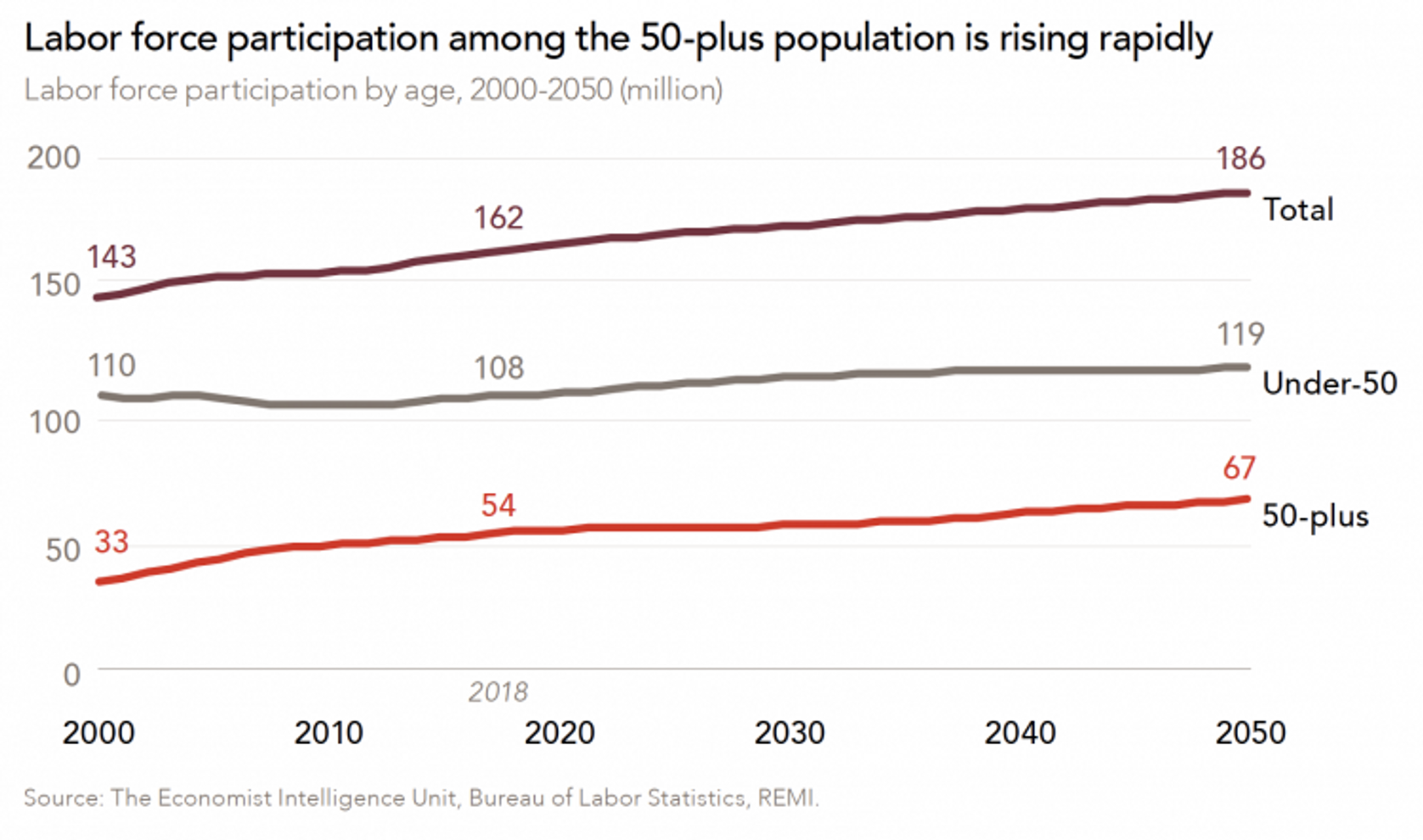 chart showing labor force participation among the 50-plus population is rising rapidly