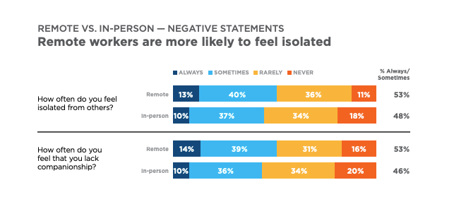 Chart from Cigna's "Loneliness and the Workplace: U.S. 2020 Report"