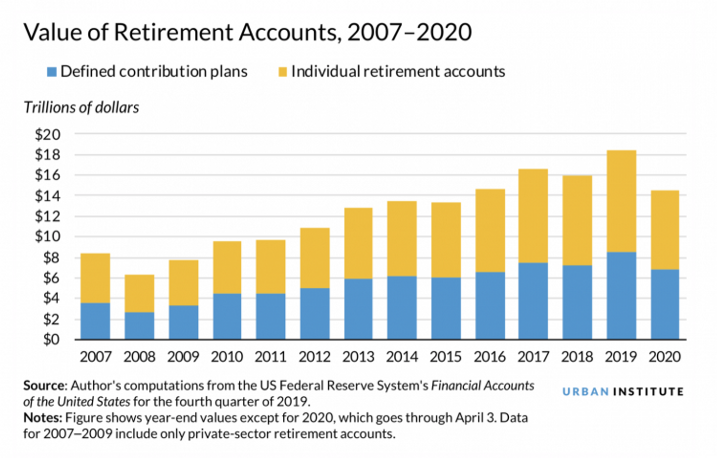 Value of Retirement Accounts, 2007-2020