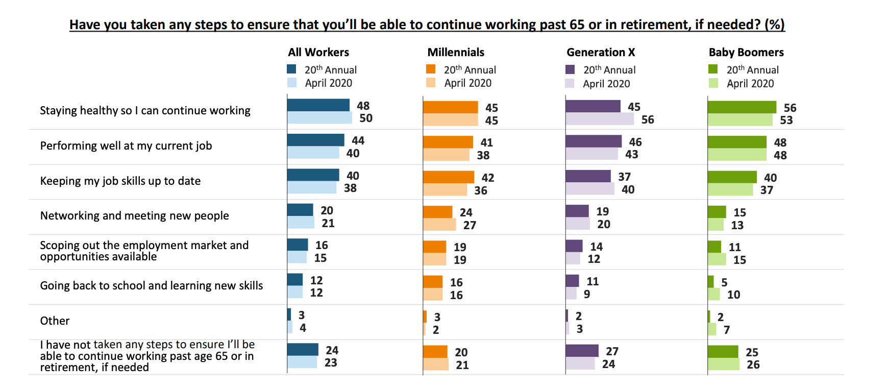 Chart: Preparing to work past 65 or in retirement