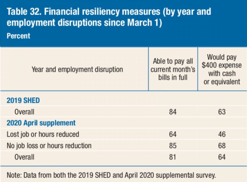 Financial Resiliency Measures chart