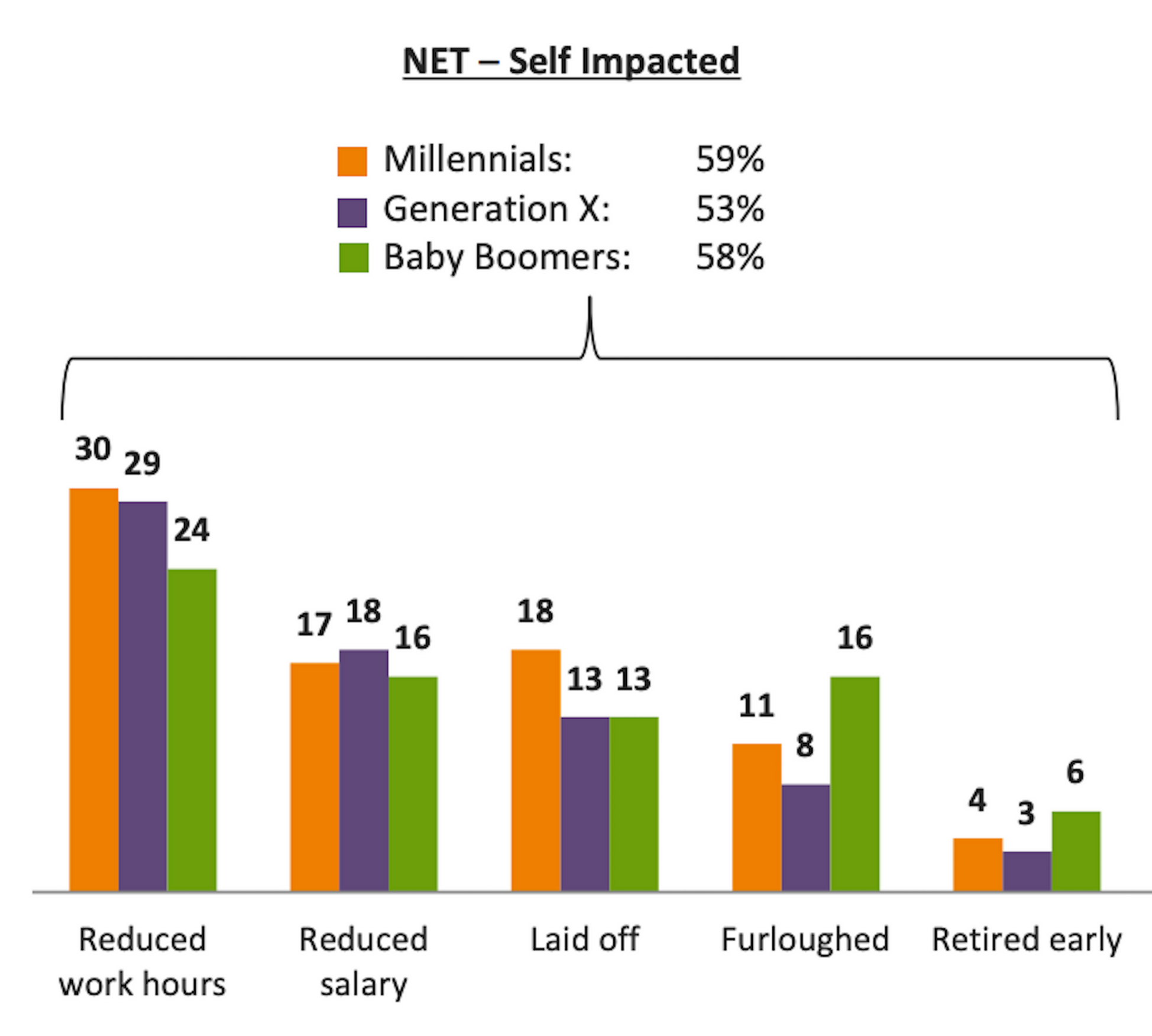 Chart: "Have you experienced any of the following employment impacts as a result of the coronavirus pandemic?"