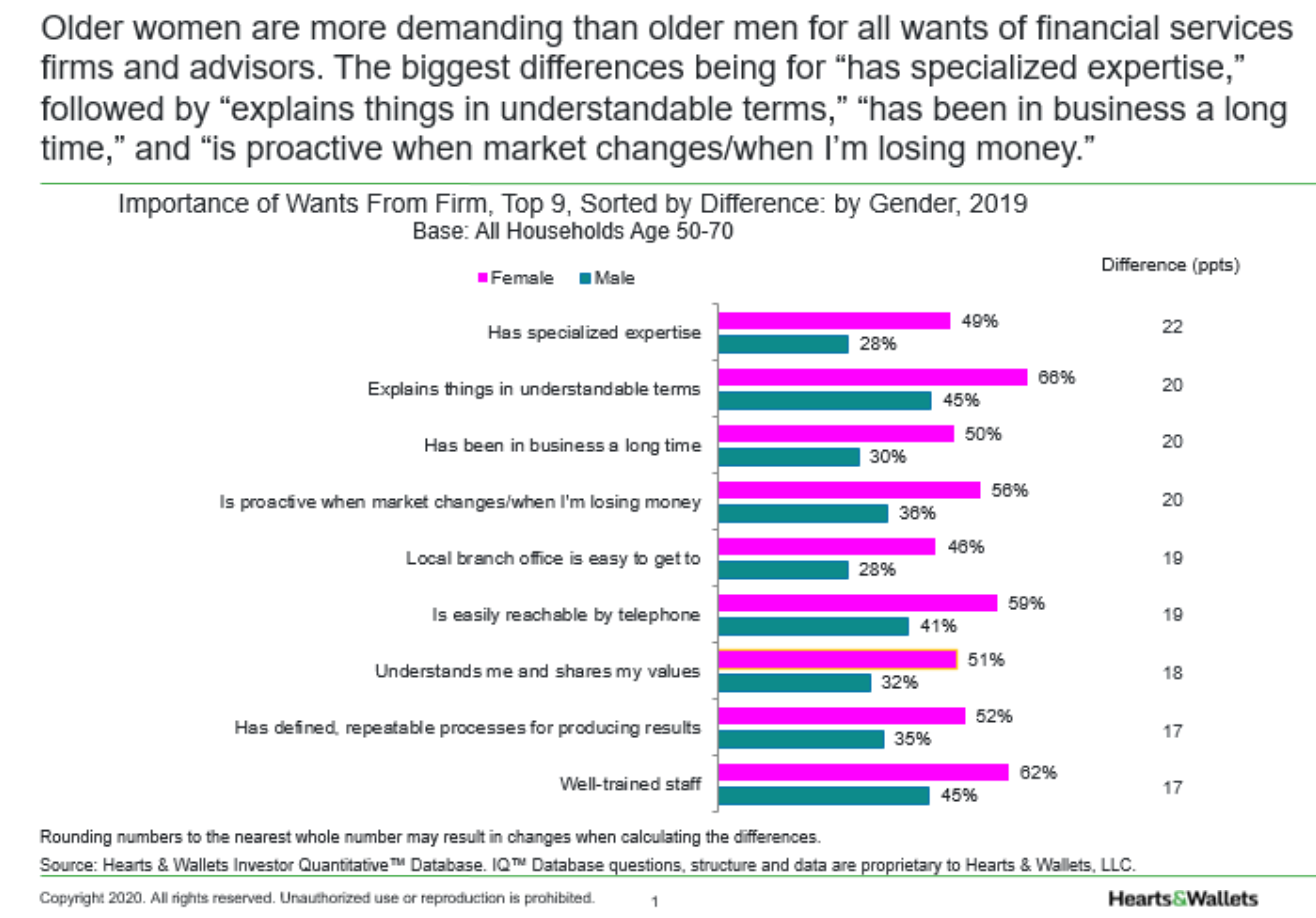 Hearts & Wallet Chart: Importance of Wants from Firm