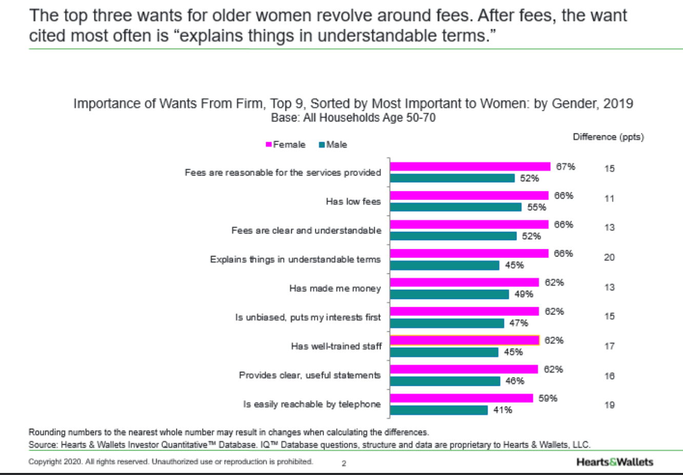 Hearts & Wallets Chart 2: Explaining Things in Understandable Terms