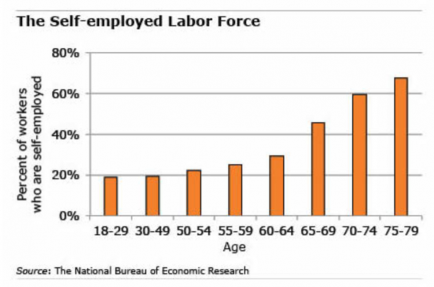 Self-Employment More Prevalent Over 65 chart